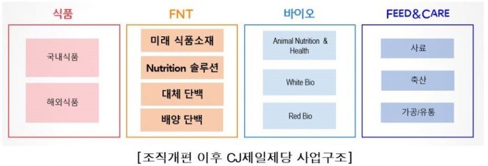 바이오와 식품 경쟁력 결합해 전략적 시너지 극대화 2025년 연 매출 규모 2조 원 이상으로 성장 목표