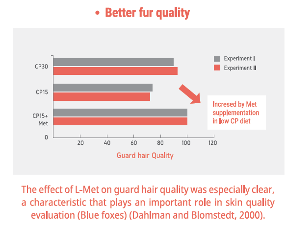 Better fur quality
