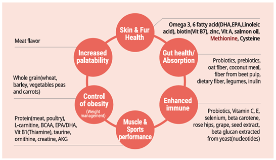 L-Met is an essential amino acid in pet food
